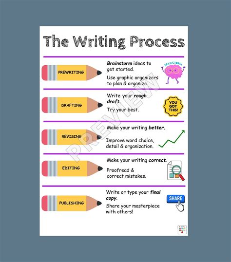 The Writing Process Anchor Chart 的图像结果