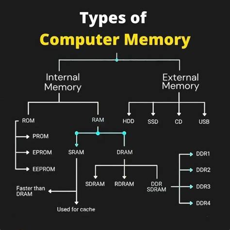 Image result for Computer Memory Diagram