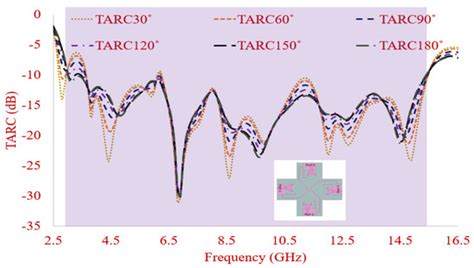 8-Port Semi-Circular Arc MIMO Antenna with an Inverted L-Strip Loaded ...