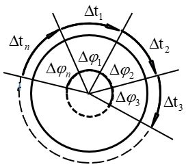 Image result for Angular Displacement Vector