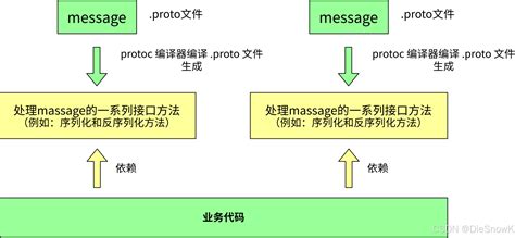 Protobuf C++ Python Java 的图像结果