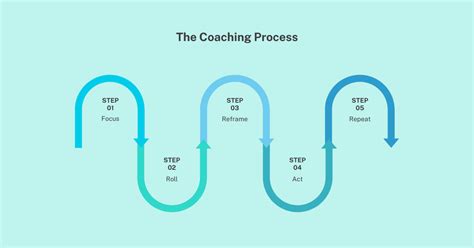 Coaching Process 的图像结果