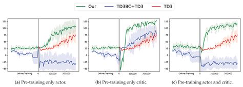 Small Dataset, Big Gains: Enhancing Reinforcement Learning by Offline ...