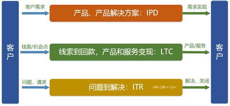 有效大客户销售流程管理，实现最佳业绩提升 _ 文库 _ 中国营销传播网