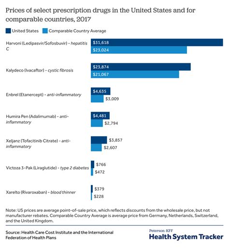 Why Do Prescription Drugs Cost So Much In The United States at Claire Hawes blog