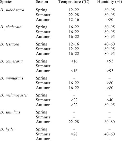 Image result for Humidity Ranges