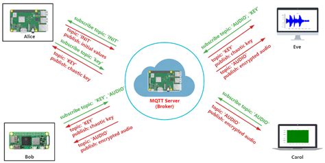 Dynamic Analysis and Audio Encryption Application in IoT of a Multi ...