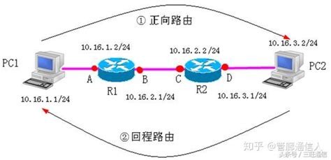 静态路由、RIP路由、OSPF路由配置、浮动路由_rip浮动路由设置-CSDN博客