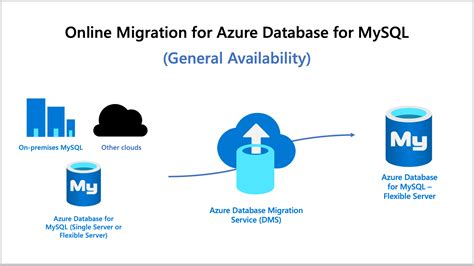 Azure Database Migration Using DMS 的图像结果