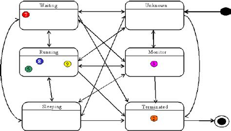 Image result for Java Thread State Diagram