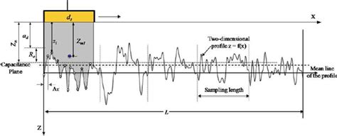 Image result for Plane Area Using Double Integral Engineering