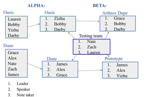 Image result for Mock Code Team Roles
