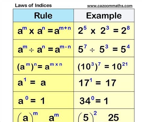 Image result for Integer Exponent Rules PDF