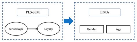 Importance-Performance Matrix Analysis (IPMA) to Evaluate Servicescape ...