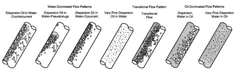 A Comparative Study of Oil–Water Two-Phase Flow Pattern Prediction ...