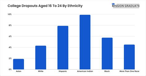 College Dropout Rates Statistics 2025 (By Majors Data)