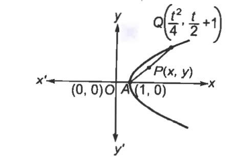 Let P(x, y) be the midpoint of the line joining (1, 0) to a point on ...