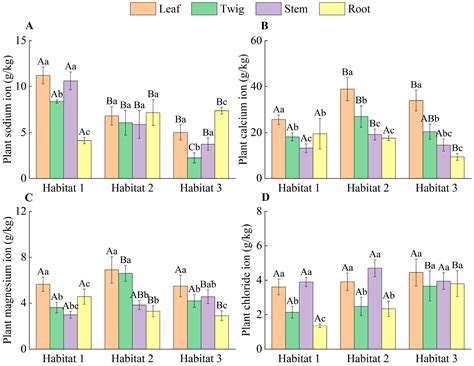 Study on Salt-Ion Content and Biomass Distribution Characteristic of ...