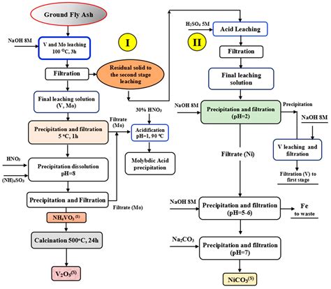 Eco-Friendly and Complex Processing of Vanadium-Bearing Waste for ...