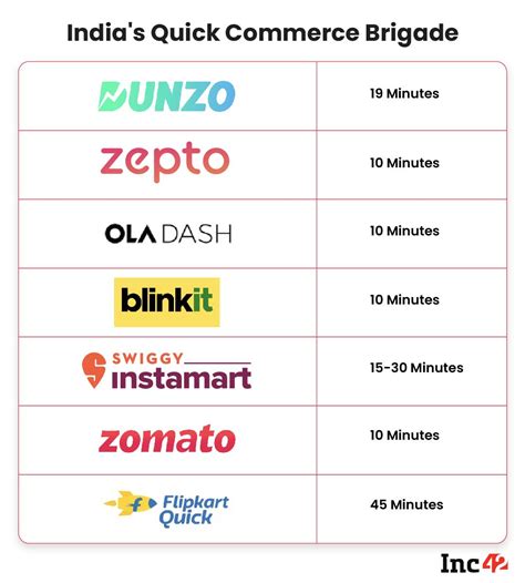 Competitors Of Blinkit