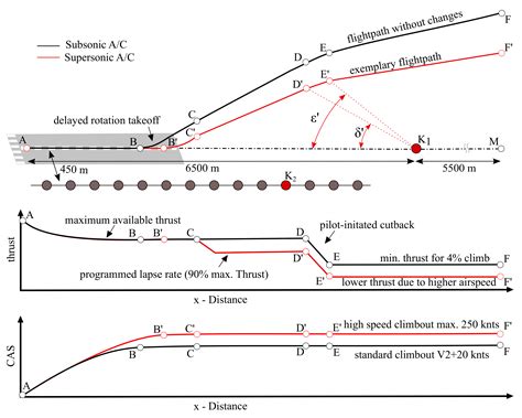 Application of Noise Certification Regulations within Conceptual ...