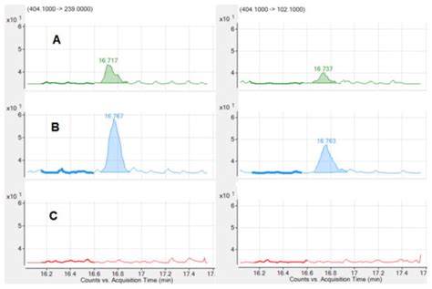 Analysis of Mycotoxins in Peruvian Evaporated Cow Milk