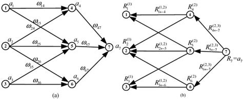 Multi-Level Federated Network Based on Interpretable Indicators for ...