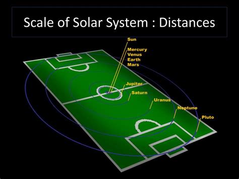 Image result for Solar System Distance Scale