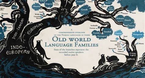 Image result for Language Tree Chart