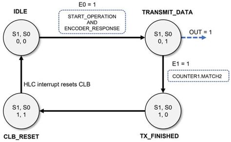 CLB-Based Development of BiSS-C Interface Master for Motor Encoders