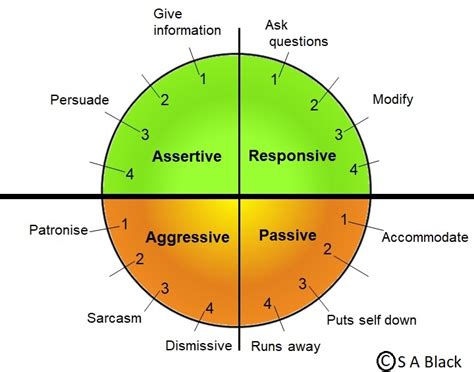 Image result for Assertive Chart
