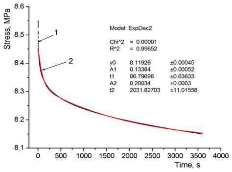 Viscoelastic Properties of Cell Structures Manufactured Using a Photo ...