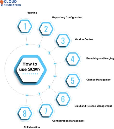 SCM Code 的图像结果