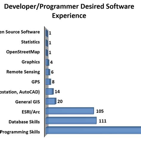 Image result for Software Developer Tutorial Requirements
