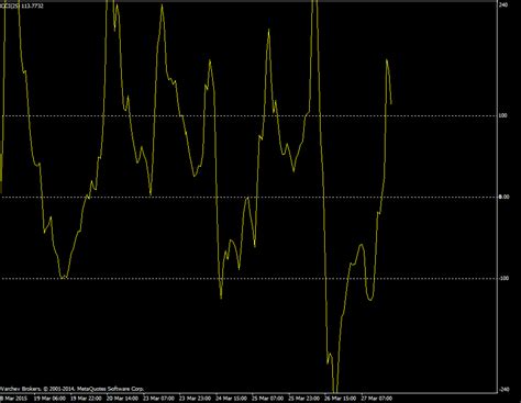CCI Indicator Explained 的图像结果
