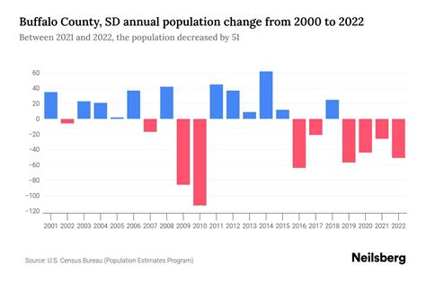 Buffalo County, SD Population by Year - 2023 Statistics, Facts & Trends ...