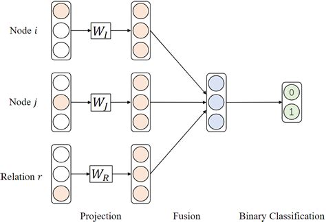 Image result for Heterogeneous Graph Embedding Technique