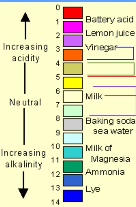 What is pH scale and what is its range? quick and best answer pls ...