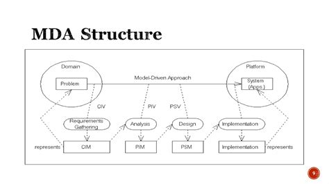 Image result for Model-driven Architecture Tutorial