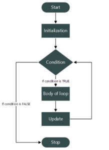 Image result for For Loop C Programming