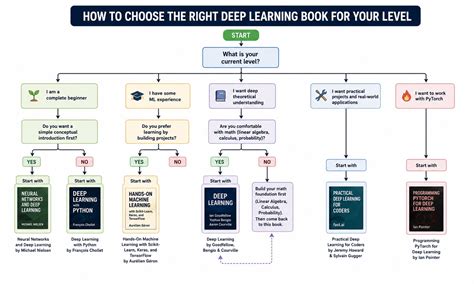 Best Deep Learning Books for Professionals in 2026