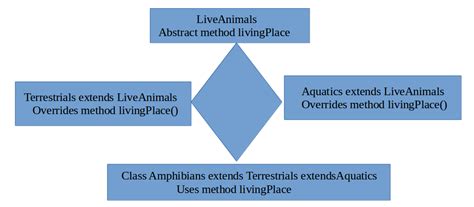 Image result for Multiple Inheritance Diamond Problem Python