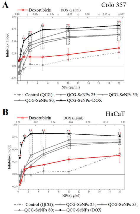 Synthesis of Selenium Nanoparticles Modified by Quaternary Chitosan ...