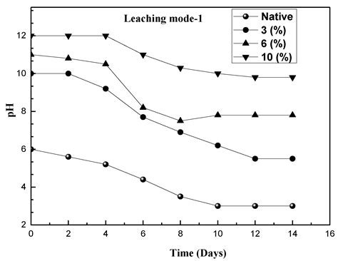 Feasibility of the Bio-Mobilization of Rare Earth Elements from Bauxite ...