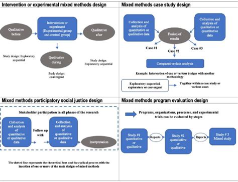 Image result for Mixed Methods Designs