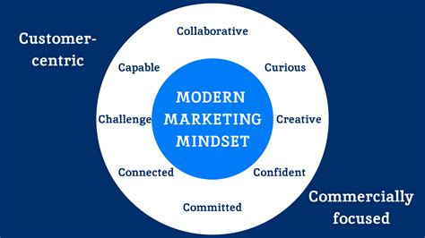 Marketing Mindset - Mobupps Blog | Mobupps
