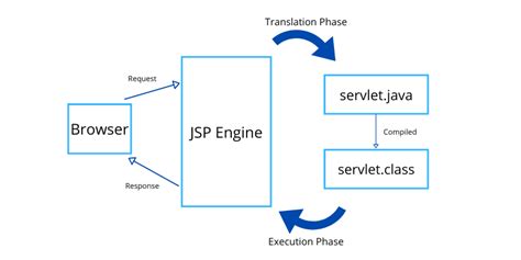 JSP Architecture - it