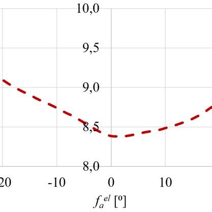 Lq/Ld inductance ratio vs. stator current | Download Scientific Diagram