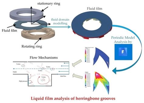 Flow Mechanisms and Lubrication Performance of Water-Lubricated Thrust ...