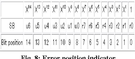 Image result for BCH Coding